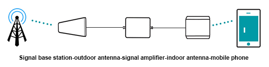 Mobiliųjų telefonų signalų stiprintuvų principai ir taikymo scenarijai